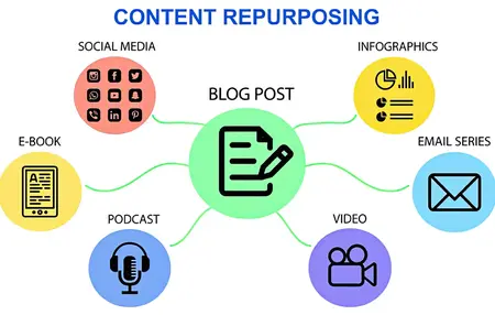 How to Repurpose Content