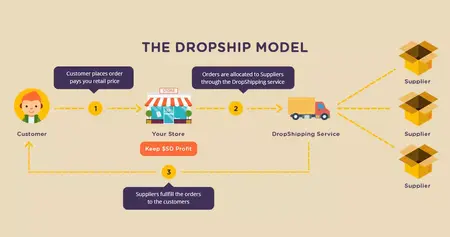 How to Start a Dropshipping Business