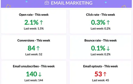How to Use Google Analytics to Track Your Email Marketing Performance