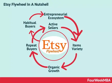 How to Build a Successful Business on Etsy