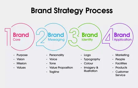 How to Create a Great Brand