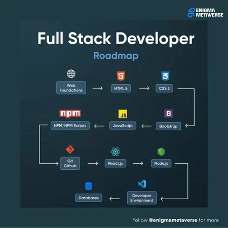 How to become a full stack developer