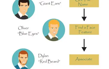 How to Improve Your Memory for Names