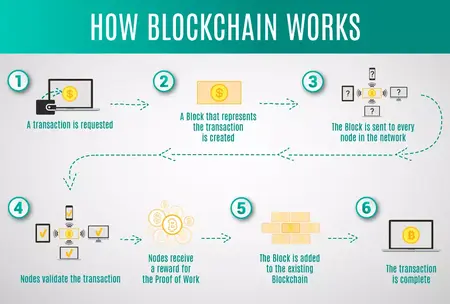 How to Use a Blockchain Platform