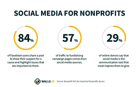 How to Create a Successful Social Media Campaign for a Non-Profit