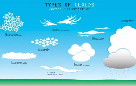 How to Identify Clouds
