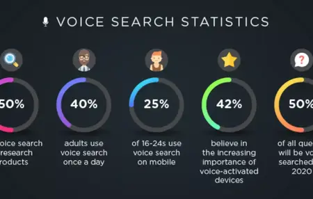 How to Use Voice Search Optimization to Rank Higher in Voice Search
