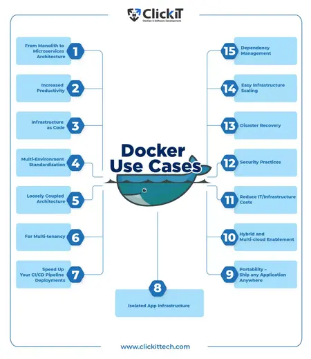 How to Use Docker