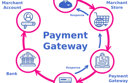 How to Use a Payment Gateway