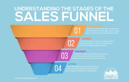 How to Design a Successful Sales Funnel