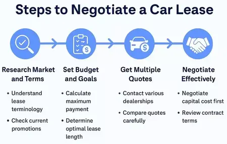 How to Negotiate a Car Lease