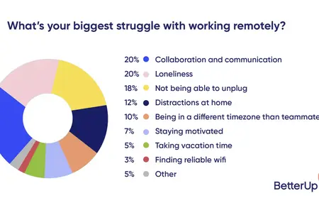 How to Overcome Challenges of Working From Home