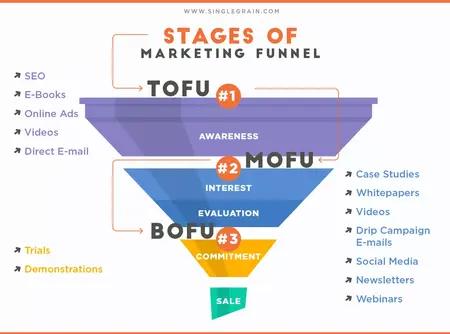How to Create a Content Marketing Funnel