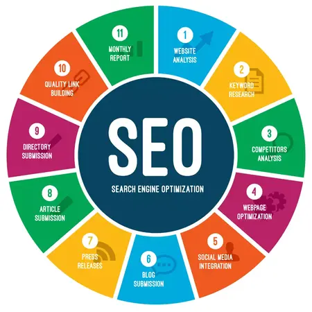 How to Use SEO for Your Website