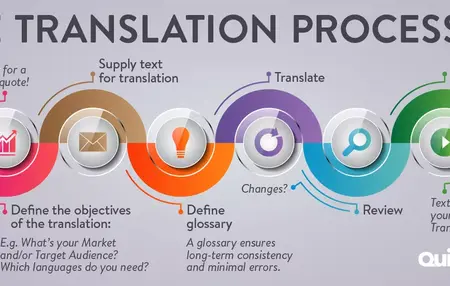 How to Use a Language Translation Tool