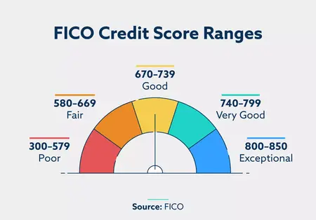 How to Manage Your Credit Score