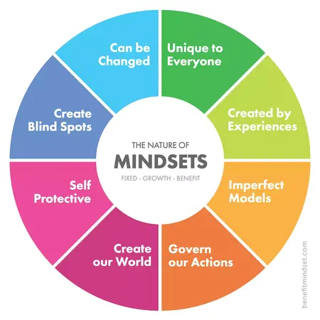 How to Develop a Positive Mindset