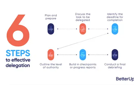 How to Master the Art of Delegation