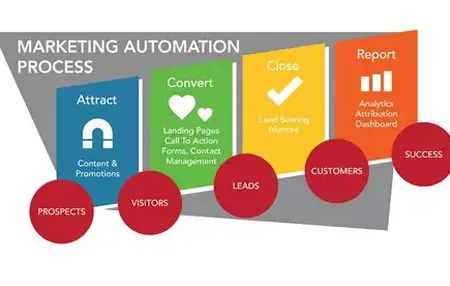 How to Get Started with Marketing Automation