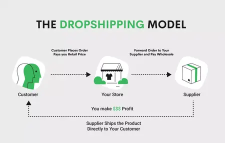 How to Learn Dropshipping
