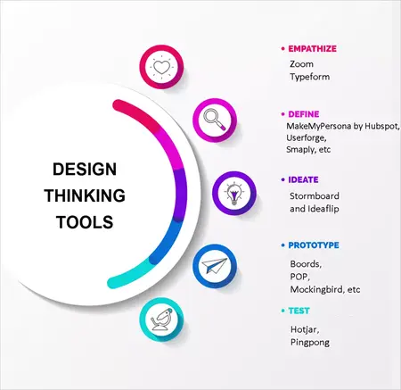 How to Use a Design Thinking Tool